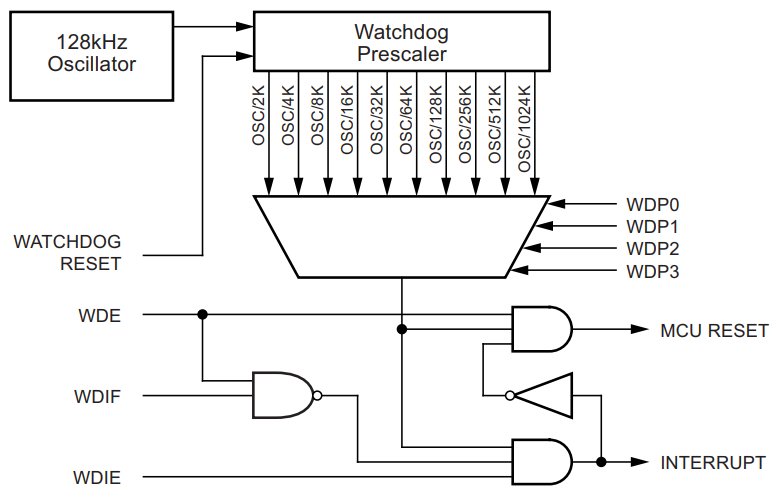 Diagrama watchdog microcontrolador ATMega 328p